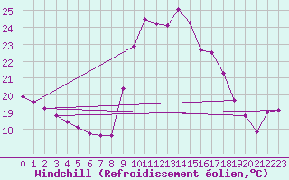 Courbe du refroidissement olien pour Pointe de Socoa (64)