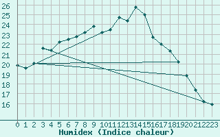 Courbe de l'humidex pour Plaffeien-Oberschrot