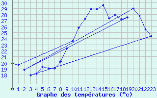 Courbe de tempratures pour Saint-Georges-d