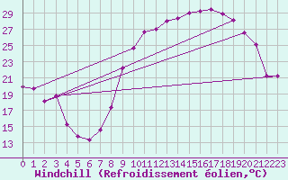 Courbe du refroidissement olien pour Reims-Prunay (51)