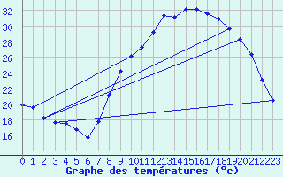 Courbe de tempratures pour Carpentras (84)