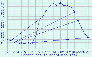 Courbe de tempratures pour Grasque (13)