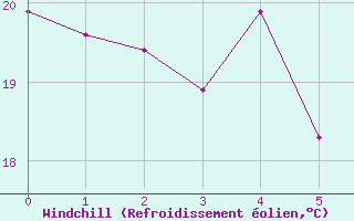 Courbe du refroidissement olien pour San Fernando