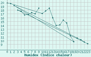 Courbe de l'humidex pour Rangedala