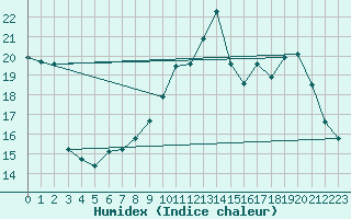 Courbe de l'humidex pour Herbault (41)