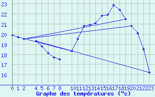 Courbe de tempratures pour Melun (77)