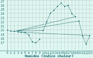 Courbe de l'humidex pour Aoste (It)