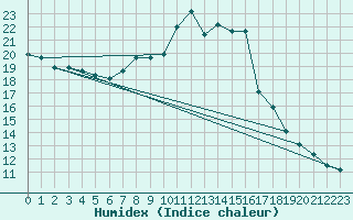 Courbe de l'humidex pour Orlans (45)