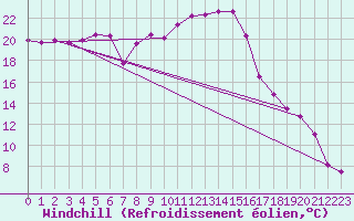 Courbe du refroidissement olien pour Jimbolia