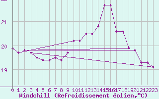 Courbe du refroidissement olien pour Biarritz (64)