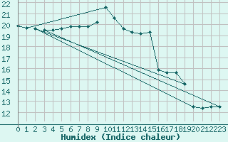 Courbe de l'humidex pour Agde (34)