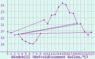Courbe du refroidissement olien pour La Rochelle - Aerodrome (17)