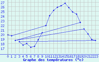 Courbe de tempratures pour Millau - Soulobres (12)