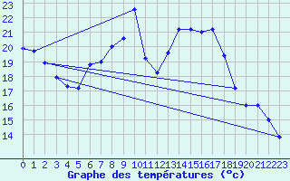 Courbe de tempratures pour Brescia / Ghedi