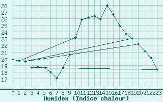 Courbe de l'humidex pour La Beaume (05)