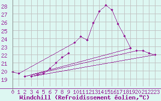 Courbe du refroidissement olien pour Grono
