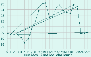 Courbe de l'humidex pour Ile du Levant (83)