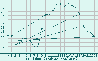 Courbe de l'humidex pour Calvi (2B)