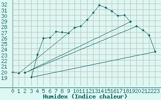 Courbe de l'humidex pour Nattavaara