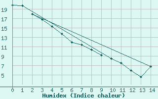 Courbe de l'humidex pour Sparwood