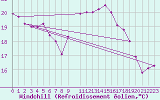 Courbe du refroidissement olien pour Uto