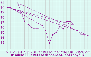 Courbe du refroidissement olien pour Dounoux (88)
