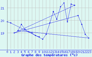 Courbe de tempratures pour Vannes-Sn (56)