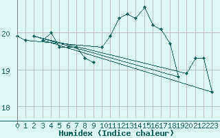 Courbe de l'humidex pour Roujan (34)