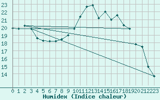 Courbe de l'humidex pour Charleroi (Be)