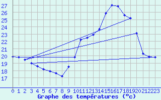 Courbe de tempratures pour Saclas (91)