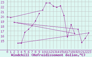 Courbe du refroidissement olien pour Kekesteto