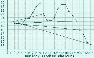Courbe de l'humidex pour Benson