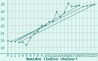 Courbe de l'humidex pour Helgoland
