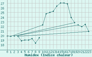 Courbe de l'humidex pour Cap Cpet (83)