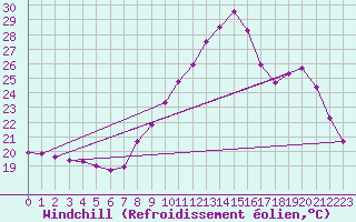 Courbe du refroidissement olien pour Sallles d