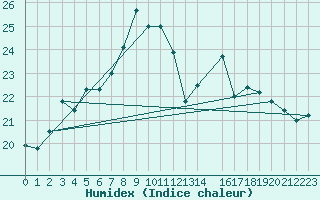 Courbe de l'humidex pour Hallands Vadero