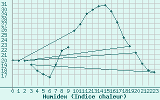 Courbe de l'humidex pour Lienz