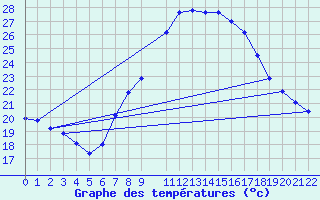 Courbe de tempratures pour Lerida (Esp)