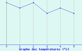 Courbe de tempratures pour Marina Di Ginosa