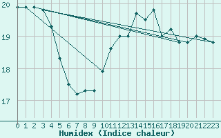 Courbe de l'humidex pour Cap Bar (66)