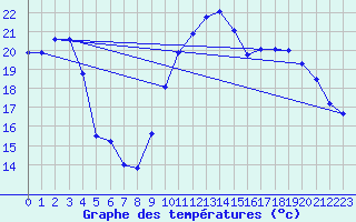 Courbe de tempratures pour Ambrieu (01)