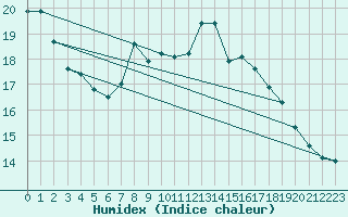 Courbe de l'humidex pour Roncesvalles