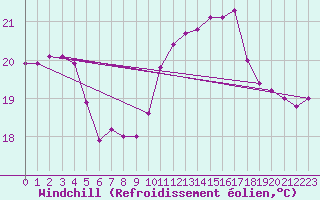 Courbe du refroidissement olien pour Pointe de Chassiron (17)