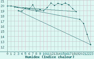 Courbe de l'humidex pour Melle (Be)