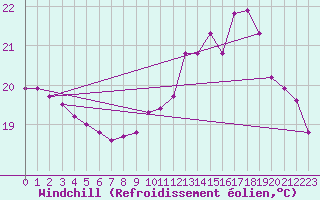 Courbe du refroidissement olien pour Pau (64)