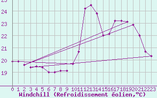Courbe du refroidissement olien pour Ruffiac (47)