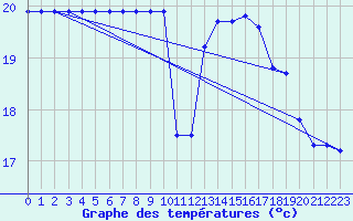 Courbe de tempratures pour Marquise (62)