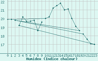 Courbe de l'humidex pour Uto