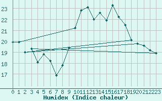 Courbe de l'humidex pour Ste (34)