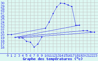 Courbe de tempratures pour Saint-Girons (09)